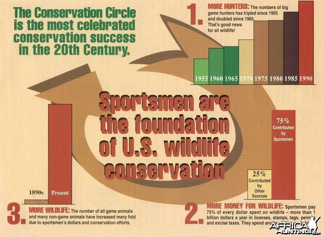 Conservation through hunters...
