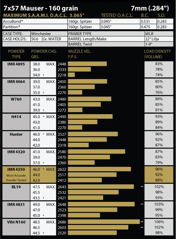 7x57 Nosler website data.png