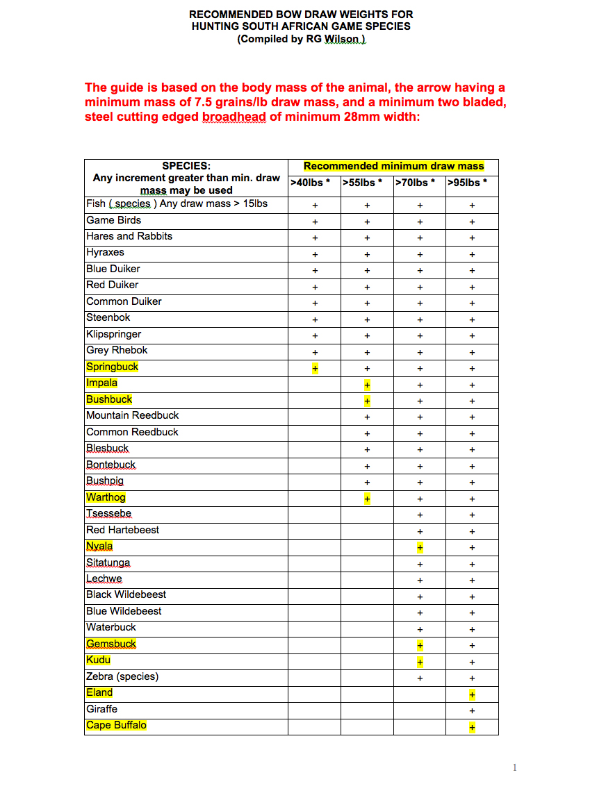 Bowhunting Draw Weight Chart