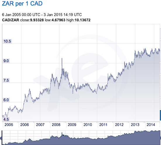 cad to zar 10 years.jpg