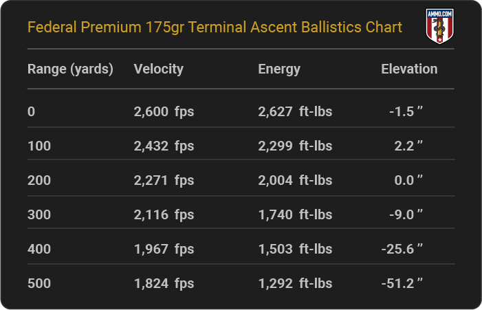 Federal-Premium-175-gr-Terminal-Ascent-ballistics.png