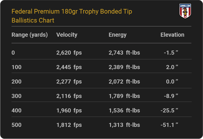 Federal-Premium-180-gr-Trophy-Bonded-Tip-ballistics.png