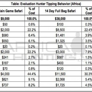 Evaluation Hunter Tipping Behavior Chart (Africa)