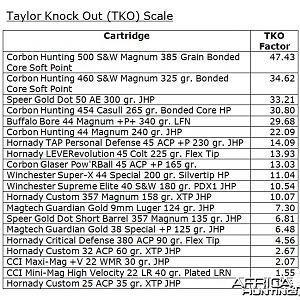 Taylor Knock Out Scale (TKO)