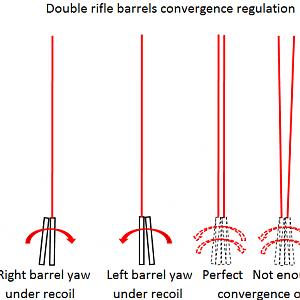 Double Rifle Barrel Convergence Regulation