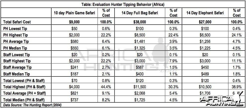 Evaluation Hunter Tipping Behavior Chart (Africa)