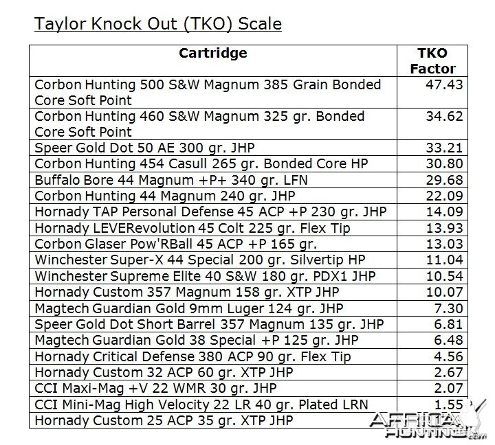 Taylor Knock Out Scale (TKO)