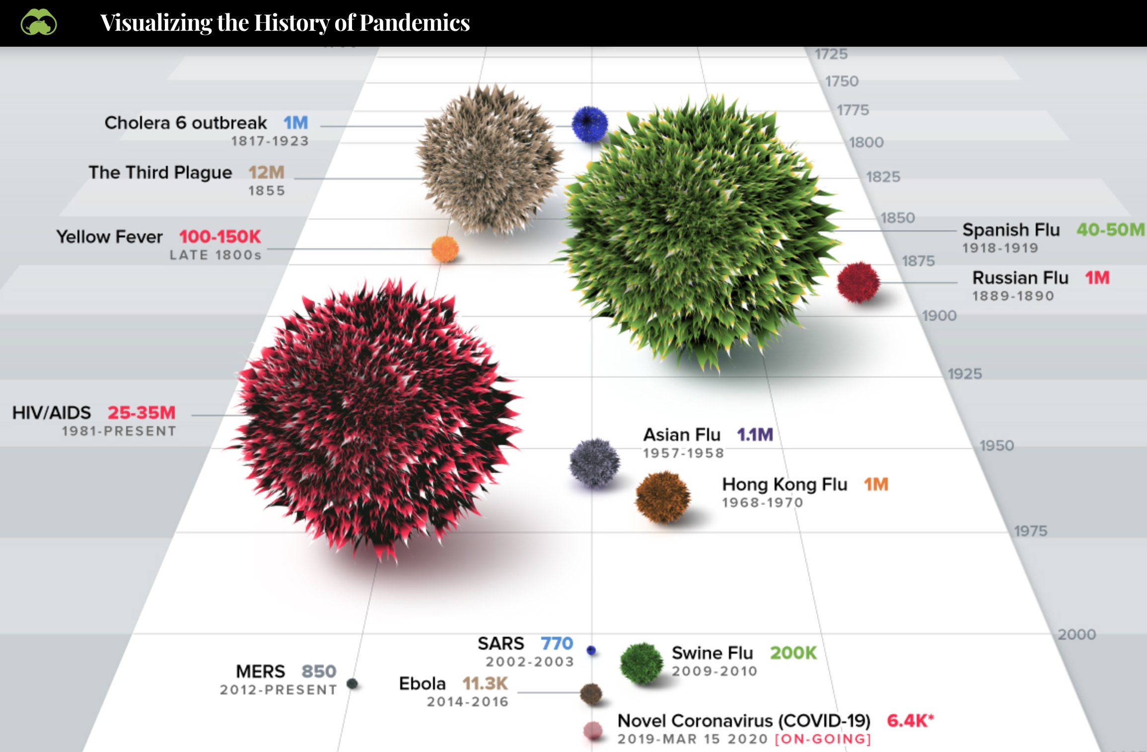 Сколько прошло с 19 февраля 2024. Пандемия инфографика. Сравнение пандемий инфографика. Пандемия ковид 19. 2020 Covid 19.